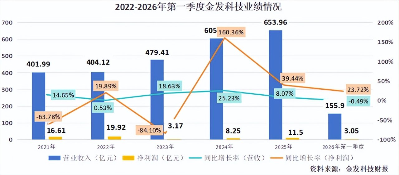 金发科技,现金流猛增500%!